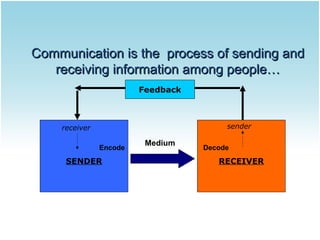 Communication is the process of sending and
receiving information among people…
Feedback

sender

receiver
Encode

SENDER

Medium

Decode

RECEIVER

 