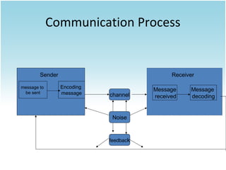 Communication Process

Sender
message to
be sent

Receiver
Encoding
message

channel

Noise

feedback

Message
received

Message
decoding

 
