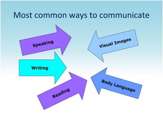 Most common ways to communicate
ing
peak
S

es
mag
lI
isua
V

Writing
Bod
y
g
din
a
Re

La n

gua
ge

 