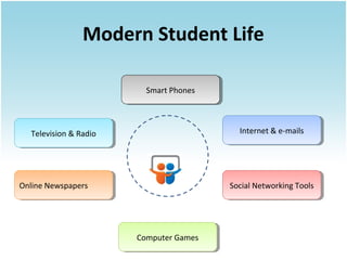 Modern Student Life
Smart Phones
Smart Phones

Internet & e-mails
Internet & e-mails

Television & Radio
Television & Radio

Online Newspapers
Online Newspapers

Social Networking Tools
Social Networking Tools

Computer Games
Computer Games

 