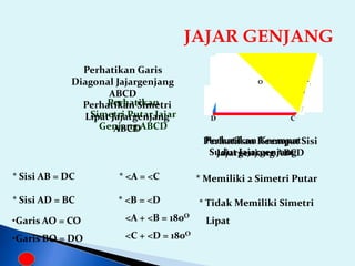 JAJAR GENJANG
A B
D C
Perhatikan Keempat Sisi
Jajargenjang ABCD
* Sisi AB = DC
* Sisi AD = BC
Perhatikan Garis
Diagonal Jajargenjang
ABCD
•Garis AO = CO
•Garis BO = DO
Perhatikan Keempat
Sudut Jajargenjang
* <A = <C
* <B = <D
<A + <B = 180O
<C + <D = 180O
Perhatikan
Simetri Putar Jajar
Genjang ABCD
* Memiliki 2 Simetri Putar
Perhatikan Simetri
Lipat Jajargenjang
ABCD
* Tidak Memiliki Simetri
Lipat
o
 