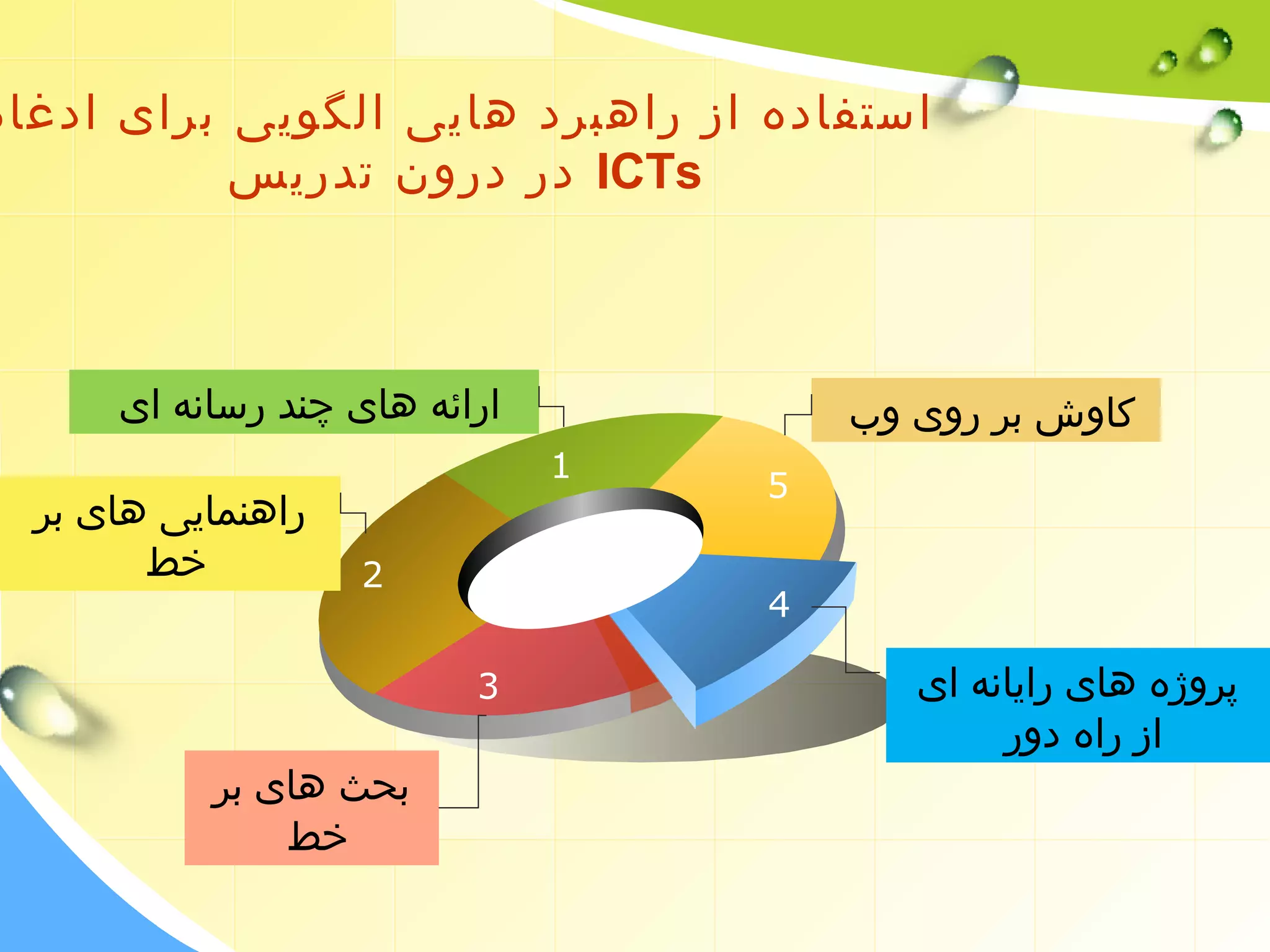 استفاده از راهبرد هایی الگویی برای ادغام 
در درون تدریس ICTs 
ارائه های چند رسانه ای 
2 
1 5 
4 
3 
کاوش بر روی وب 
راهنمایی های بر 
خط 
پروژه های رایانه ای 
از راه دور 
بحث های بر 
خط 
 