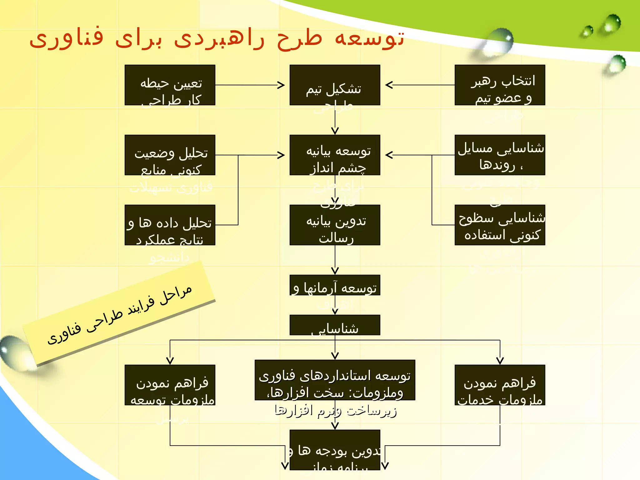 توسعه طرح راهبردی برای فناوری 
مراحل فرایند طراحی فناوری 
انتخاب رهبر 
و عضو تیم 
طراحی 
تشکیل تیم 
طراحی 
تعیین حیطه 
کار طراحی 
شناسایی مسایل 
، روندها 
وجایگاه کنونی 
طرح 
توسعه بیانیه 
چشم انداز 
برای طرح 
فناوری 
تحلیل وضعیت 
کنونی منابع 
فناوری تسهیلت 
شناسایی سظوح 
کنونی استفاده 
ازفناوری 
وصلحیت ها 
تدوین بیانیه 
رسالت 
تحلیل داده ها و 
نتایج عملکرد 
دانشجو 
توسعه آرمانها و 
اهداف 
شناسایی 
فراهم نمودن 
ملزومات خدمات 
حمایتی فنی 
تتووسسععهه ااسستتااننددااررددههاایی ففننااوورریی 
ووممللززووممااتت:: سسخختت ااففززااررههاا،، 
ززییررسسااخختت ووننررمم ااففززااررههاا 
فراهم نمودن 
ملزومات توسعه 
پرسنل 
تدوین بودجه ها و 
برنامه زمانی 
 