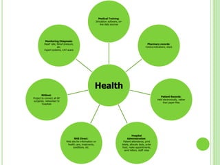 Health
Medical Training:
Simulation software, on-
line data sources
Pharmacy records:
Contra-indications, stock
Patient Records:
Held electronically, rather
than paper files
Hospital
Administration:
Patient attendance, print
labels, allocate beds, order
food, make appointments,
send letters, staff rotas
NHS Direct:
Web site for information on
health care, treatments,
conditions, etc.
NHSnet:
Project to connect all GP
surgeries, networked to
hospitals
Monitoring/Diagnosis:
Heart rate, blood pressure,
etc.
Expert systems, CAT scans
 