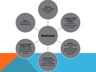 Business
Internet:
Drastically changed
the businesses
operate
Computer Aided
Manufacture
(CAM):
Control of the
manufacture process
by computer
Robots:
Used on production
lines –
repetitive/hazardous
jobs, reduces human
error, increases
efficiency
Teleworking:
Fewer desks needed
– hot desking,
workers control the
times they work, etc.
Computer Aided
Design (CAD):
3D designs, scale
drawings, interface
with manufacturing
machines
Other:
Paperless office,
teleconferencing
 