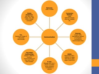 Communication
Networks:
LANs or WANs
Connection
Methods:
Cable,
radio/microwaves,
infra-red, satellite,
etc.
Internet:
Largest WAN,
international network
of computers
connected by
communication lines
WWW:
World Wide Web –
collection of pages
with links to other
pages (hyperlinks)
E-mail:
Message sent from 1
person to another
using computers
connected to a
network
Tele/Video
Conferencing:
people in different
locations
communicating as if
they were in the
same location
Fax:
Sending an image of
a document
electronically
Mobile
telephones:
Can send voice,
image, text, data
(from a linked
computer)
 