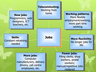 More jobs:
Computer
manufacturers, delivery
drivers, call centre
employees, etc.
Skills:
Constant retraining
needed
More flexibility:
No longer jobs for
life
Working patterns:
More flexible
employment/working,
more part time
working
Telecommuting:
Working from
home
Jobs
New jobs:
Programmers, web
designers, ICT
teachers, etc.
Fewer jobs:
Filing clerks, shop
workers, postal
workers;
manual/repetitive jobs
replaced
 