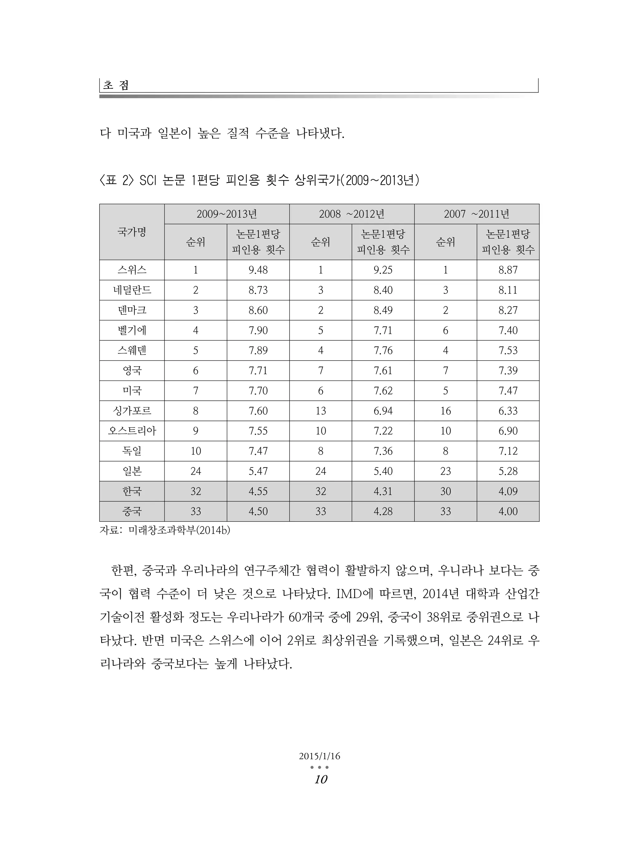 초 점
2015/1/16
…10
다 미국과 일본이 높은 질적 수준을 나타냈다.
<표 2> SCI 논문 1편당 피인용 횟수 상위국가(2009~2013년)
국가명
2009~2013년 2008 ~2012년 2007 ~2011년
순위
논문1편당
피인용 횟수
순위
논문1편당
피인용 횟수
순위
논문1편당
피인용 횟수
스위스 1 9.48 1 9.25 1 8.87
네덜란드 2 8.73 3 8.40 3 8.11
덴마크 3 8.60 2 8.49 2 8.27
벨기에 4 7.90 5 7.71 6 7.40
스웨덴 5 7.89 4 7.76 4 7.53
영국 6 7.71 7 7.61 7 7.39
미국 7 7.70 6 7.62 5 7.47
싱가포르 8 7.60 13 6.94 16 6.33
오스트리아 9 7.55 10 7.22 10 6.90
독일 10 7.47 8 7.36 8 7.12
일본 24 5.47 24 5.40 23 5.28
한국 32 4.55 32 4.31 30 4.09
중국 33 4.50 33 4.28 33 4.00
자료: 미래창조과학부(2014b)
한편, 중국과 우리나라의 연구주체간 협력이 활발하지 않으며, 우니라나 보다는 중
국이 협력 수준이 더 낮은 것으로 나타났다. IMD에 따르면, 2014년 대학과 산업간
기술이전 활성화 정도는 우리나라가 60개국 중에 29위, 중국이 38위로 중위권으로 나
타났다. 반면 미국은 스위스에 이어 2위로 최상위권을 기록했으며, 일본은 24위로 우
리나라와 중국보다는 높게 나타났다.
 