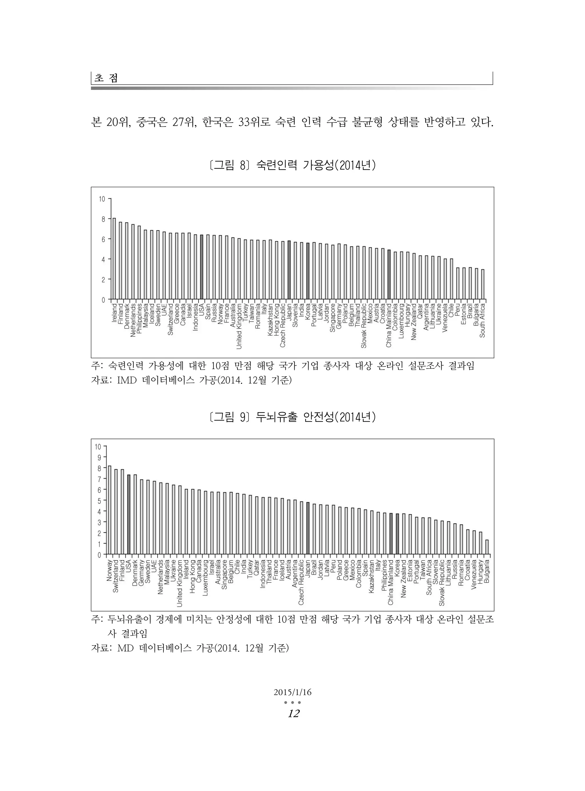 초 점
2015/1/16
…12
본 20위, 중국은 27위, 한국은 33위로 숙련 인력 수급 불균형 상태를 반영하고 있다.
[그림 8] 숙련인력 가용성(2014년)
주: 숙련인력 가용성에 대한 10점 만점 해당 국가 기업 종사자 대상 온라인 설문조사 결과임
자료: IMD 데이터베이스 가공(2014. 12월 기준)
[그림 9] 두뇌유출 안전성(2014년)
주: 두뇌유출이 경제에 미치는 안정성에 대한 10점 만점 해당 국가 기업 종사자 대상 온라인 설문조
사 결과임
자료: MD 데이터베이스 가공(2014. 12월 기준)
 