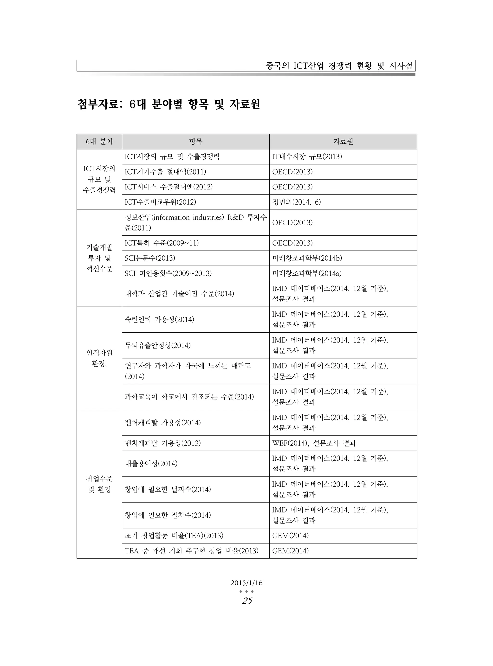 중국의 ICT산업 경쟁력 현황 및 시사점
2015/1/16
…25
첨부자료: 6대 분야별 항목 및 자료원
6대 분야 항목 자료원
ICT시장의
규모 및
수출경쟁력
ICT시장의 규모 및 수출경쟁력 IT내수시장 규모(2013)
ICT기기수출 절대액(2011) OECD(2013)
ICT서비스 수출절대액(2012) OECD(2013)
ICT수출비교우위(2012) 정민외(2014. 6)
기술개발
투자 및
혁신수준
정보산업(information industries) R&D 투자수
준(2011)
OECD(2013)
ICT특허 수준(2009~11) OECD(2013)
SCI논문수(2013) 미래창조과학부(2014b)
SCI 피인용횟수(2009~2013) 미래창조과학부(2014a)
대학과 산업간 기술이전 수준(2014)
IMD 데이터베이스(2014. 12월 기준),
설문조사 결과
인적자원
환경,
숙련인력 가용성(2014)
IMD 데이터베이스(2014. 12월 기준),
설문조사 결과
두뇌유출안정성(2014)
IMD 데이터베이스(2014. 12월 기준),
설문조사 결과
연구자와 과학자가 자국에 느끼는 매력도
(2014)
IMD 데이터베이스(2014. 12월 기준),
설문조사 결과
과학교육이 학교에서 강조되는 수준(2014)
IMD 데이터베이스(2014. 12월 기준),
설문조사 결과
창업수준
및 환경
벤처캐피탈 가용성(2014)
IMD 데이터베이스(2014. 12월 기준),
설문조사 결과
벤처캐피탈 가용성(2013) WEF(2014), 설문조사 결과
대출용이성(2014)
IMD 데이터베이스(2014. 12월 기준),
설문조사 결과
창업에 필요한 날짜수(2014)
IMD 데이터베이스(2014. 12월 기준),
설문조사 결과
창업에 필요한 절차수(2014)
IMD 데이터베이스(2014. 12월 기준),
설문조사 결과
초기 창업활동 비율(TEA)(2013) GEM(2014)
TEA 중 개선 기회 추구형 창업 비율(2013) GEM(2014)
 