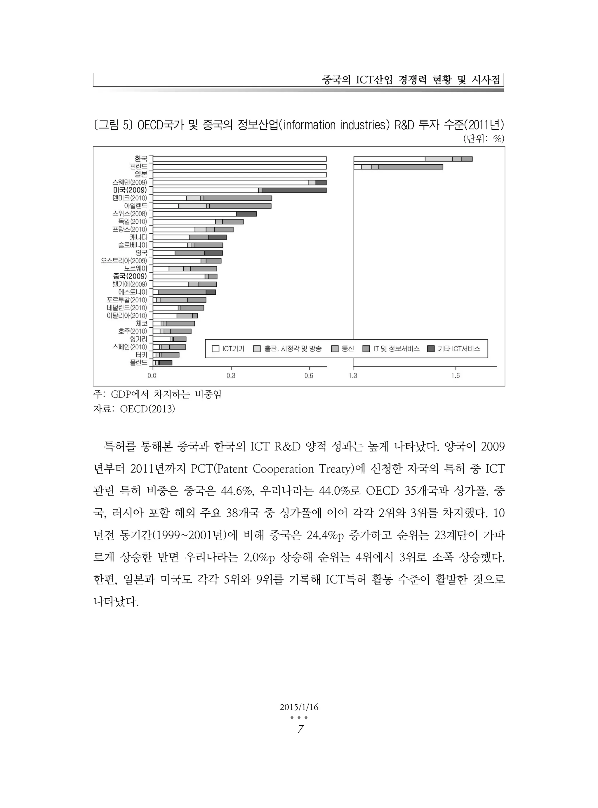 중국의 ICT산업 경쟁력 현황 및 시사점
2015/1/16
…7
[그림5] OECD국가및중국의 정보산업(information industries) R&D 투자수준(2011년)
(단위: %)
주: GDP에서 차지하는 비중임
자료: OECD(2013)
특허를 통해본 중국과 한국의 ICT R&D 양적 성과는 높게 나타났다. 양국이 2009
년부터 2011년까지 PCT(Patent Cooperation Treaty)에 신청한 자국의 특허 중 ICT
관련 특허 비중은 중국은 44.6%, 우리나라는 44.0%로 OECD 35개국과 싱가폴, 중
국, 러시아 포함 해외 주요 38개국 중 싱가폴에 이어 각각 2위와 3위를 차지했다. 10
년전 동기간(1999~2001년)에 비해 중국은 24.4%p 증가하고 순위는 23계단이 가파
르게 상승한 반면 우리나라는 2.0%p 상승해 순위는 4위에서 3위로 소폭 상승했다.
한편, 일본과 미국도 각각 5위와 9위를 기록해 ICT특허 활동 수준이 활발한 것으로
나타났다.
 
