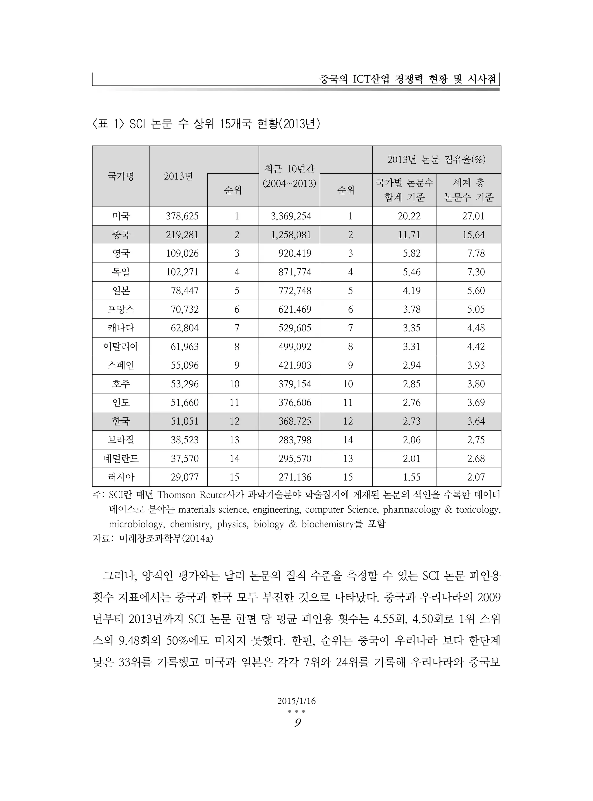 중국의 ICT산업 경쟁력 현황 및 시사점
2015/1/16
…9
<표 1> SCI 논문 수 상위 15개국 현황(2013년)
국가명 2013년
최근 10년간
(2004~2013)
2013년 논문 점유율(%)
순위 순위
국가별 논문수
합계 기준
세계 총
논문수 기준
미국 378,625 1 3,369,254 1 20.22 27.01
중국 219,281 2 1,258,081 2 11.71 15.64
영국 109,026 3 920,419 3 5.82 7.78
독일 102,271 4 871,774 4 5.46 7.30
일본 78,447 5 772,748 5 4.19 5.60
프랑스 70,732 6 621,469 6 3.78 5.05
캐나다 62,804 7 529,605 7 3.35 4.48
이탈리아 61,963 8 499,092 8 3.31 4.42
스페인 55,096 9 421,903 9 2.94 3.93
호주 53,296 10 379,154 10 2.85 3.80
인도 51,660 11 376,606 11 2.76 3.69
한국 51,051 12 368,725 12 2.73 3.64
브라질 38,523 13 283,798 14 2.06 2.75
네덜란드 37,570 14 295,570 13 2.01 2.68
러시아 29,077 15 271,136 15 1.55 2.07
주: SCI란 매년 Thomson Reuter사가 과학기술분야 학술잡지에 게재된 논문의 색인을 수록한 데이터
베이스로 분야는 materials science, engineering, computer Science, pharmacology & toxicology,
microbiology, chemistry, physics, biology & biochemistry를 포함
자료: 미래창조과학부(2014a)
그러나, 양적인 평가와는 달리 논문의 질적 수준을 측정할 수 있는 SCI 논문 피인용
횟수 지표에서는 중국과 한국 모두 부진한 것으로 나타났다. 중국과 우리나라의 2009
년부터 2013년까지 SCI 논문 한편 당 평균 피인용 횟수는 4.55회, 4.50회로 1위 스위
스의 9.48회의 50%에도 미치지 못했다. 한편, 순위는 중국이 우리나라 보다 한단계
낮은 33위를 기록했고 미국과 일본은 각각 7위와 24위를 기록해 우리나라와 중국보
 