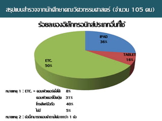 สรุปแบบสารวจจากนักศึกษาคณะวิศวกรรมศาสตร์ (จานวน 105 คน)
IPAD
36%
TABLET
16%ETC.
50%
ร้อยละของอิ๶ล็กทรอนิกส์ประ๶ภทอื่นที่ใช้
หมาย๶หตุ 1 : ETC. = คอมพิว๶ตอร์ตั้งโต๊ะ 8%
คอมพิว๶ตอร์โน๊ตบุ๊ค 31%
โทรศัพท์มือถือ 40%
ไม่มี 5%
หมาย๶หตุ 2 : ข้อนี้สามารถตอบคาถามได้มากกว่า 1 ข้อ
 