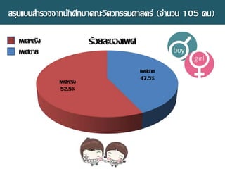 สรุปแบบสารวจจากนักศึกษาคณะวิศวกรรมศาสตร์ (จานวน 105 คน)
๶พศชาย
47.5%๶พศหญิง
52.5%
ร้อยละของ๶พศ๶พศหญิง
๶พศชาย
 