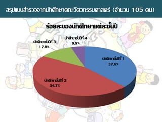 สรุปแบบสารวจจากนักศึกษาคณะวิศวกรรมศาสตร์ (จานวน 105 คน)
นักศึกษาชั้นปีที่ 1
37.6%
นักศึกษาชั้นปีที่ 2
34.7%
นักศึกษาชั้นปีที่ 3
17.8%
นักศึกษาชั้นปีที่ 4
9.9%
ร้อยละของนักศึกษาแต่ละชั้นปี
 