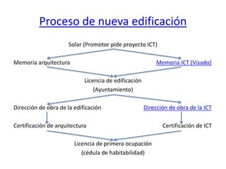 Proceso de nueva edificación
Solar (Promotor pide proyecto ICT)
Memoria arquitectura Memoria ICT (Visado)
Licencia de edificación
(Ayuntamiento)
Dirección de obra de la edificación Dirección de obra de la ICT
Certificación de arquitectura Certificación de ICT
Licencia de primera ocupación
(cédula de habitabilidad)
 