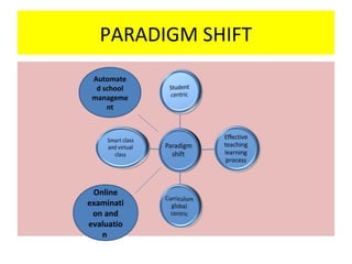role of ict in education its potential and challenges. | PPT