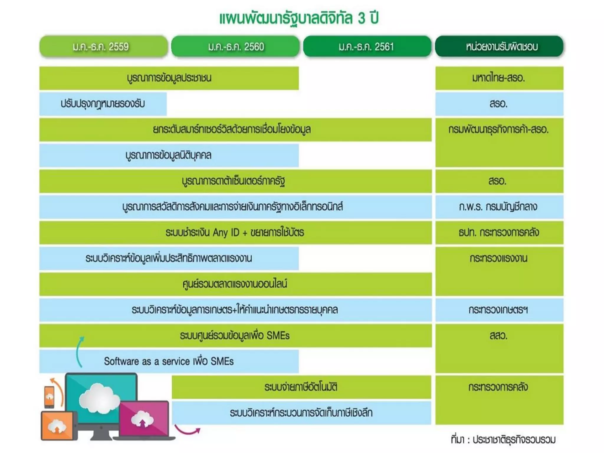 Digital Thailand 3 ปี
 