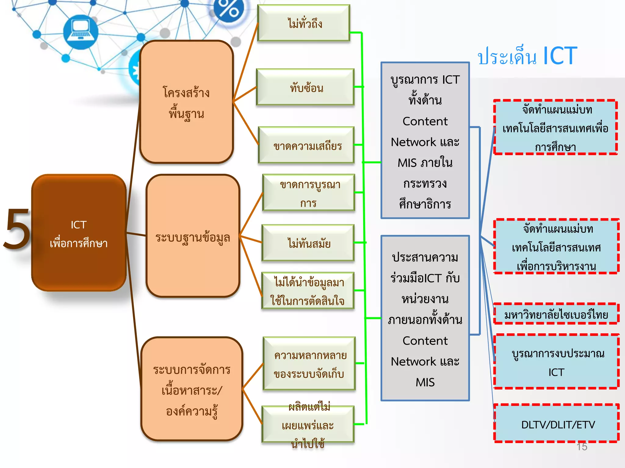 ประเด็น ICT
โครงสร้าง
พื้นฐาน
ICT
เพื่อการศึกษา
จัดทาแผนแม่บท
เทคโนโลยีสารสนเทศเพื่อ
การศึกษา
ระบบการจัดการ
เนื้อหาสาระ/
องค์ความรู้
ไม่ทั่วถึง
บูรณาการ ICT
ทั้งด้าน
Content
Network และ
MIS ภายใน
กระทรวง
ศึกษาธิการ
ระบบฐานข้อมูล
ทับซ้อน
ขาดความเสถียร
ขาดการบูรณา
การ
ไม่ทันสมัย
ไม่ได้นาข้อมูลมา
ใช้ในการตัดสินใจ
ความหลากหลาย
ของระบบจัดเก็บ
ผลิตแต่ไม่
เผยแพร่และ
นาไปใช้
จัดทาแผนแม่บท
เทคโนโลยีสารสนเทศ
เพื่อการบริหารงาน
บูรณาการงบประมาณ
ICT
ประสานความ
ร่วมมือICT กับ
หน่วยงาน
ภายนอกทั้งด้าน
Content
Network และ
MIS
DLTV/DLIT/ETV
มหาวิทยาลัยไซเบอร์ไทย
5
15
 