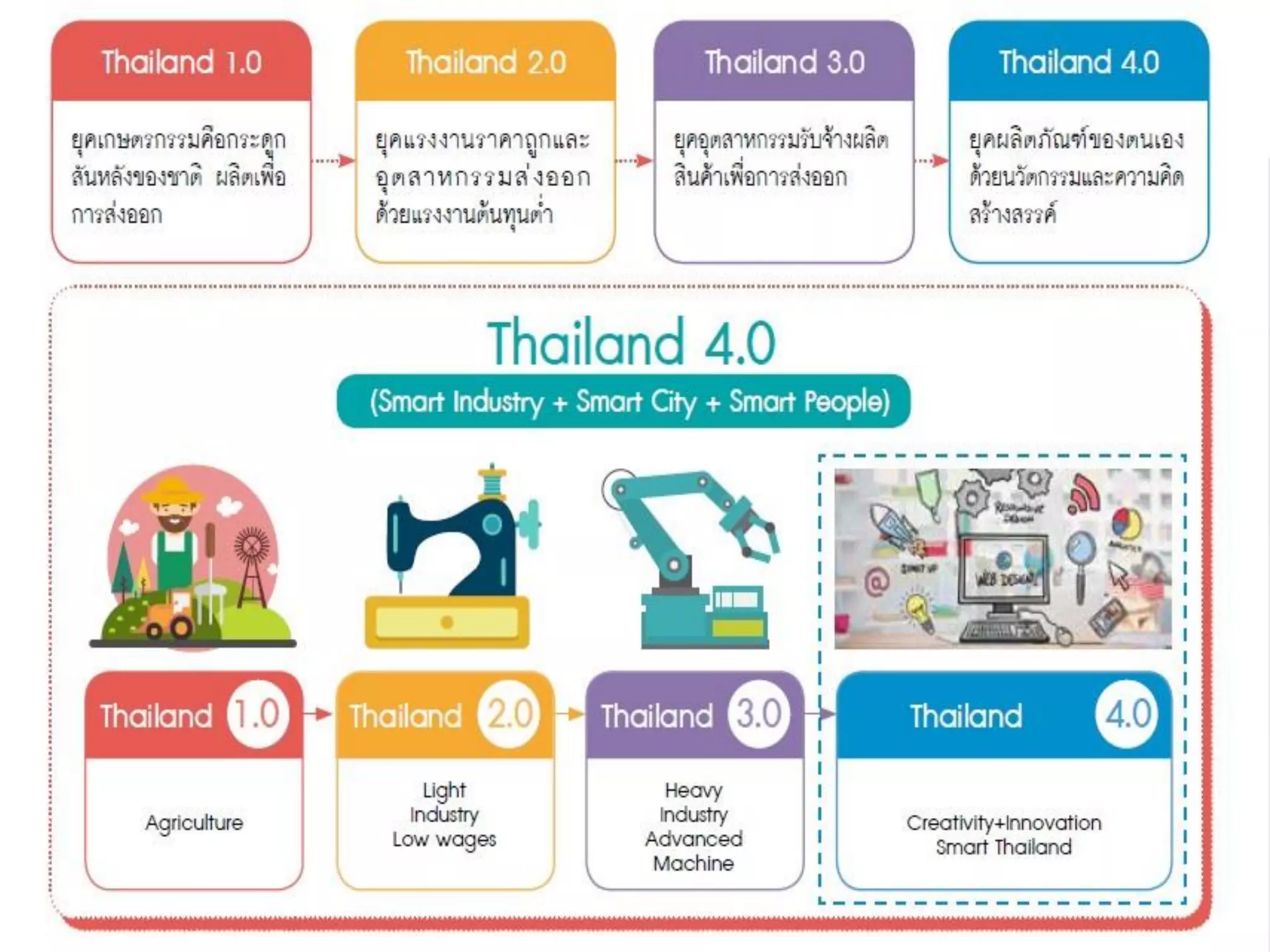 Thailand 4.0
 