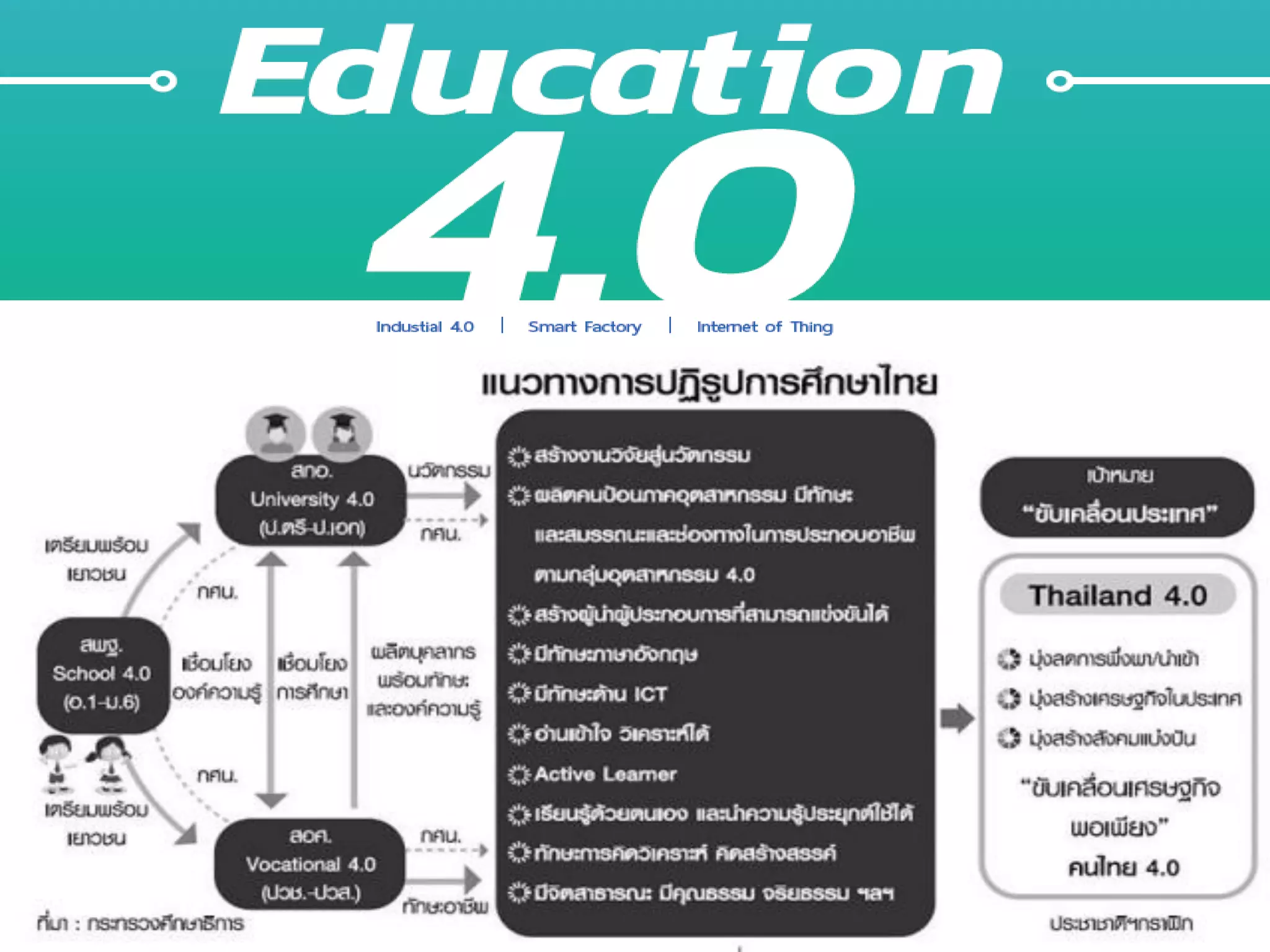 การศึกษา 4.0
 