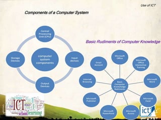Use of ICT in teaching of Islamic Studies and Urdu subjects. | PPTX