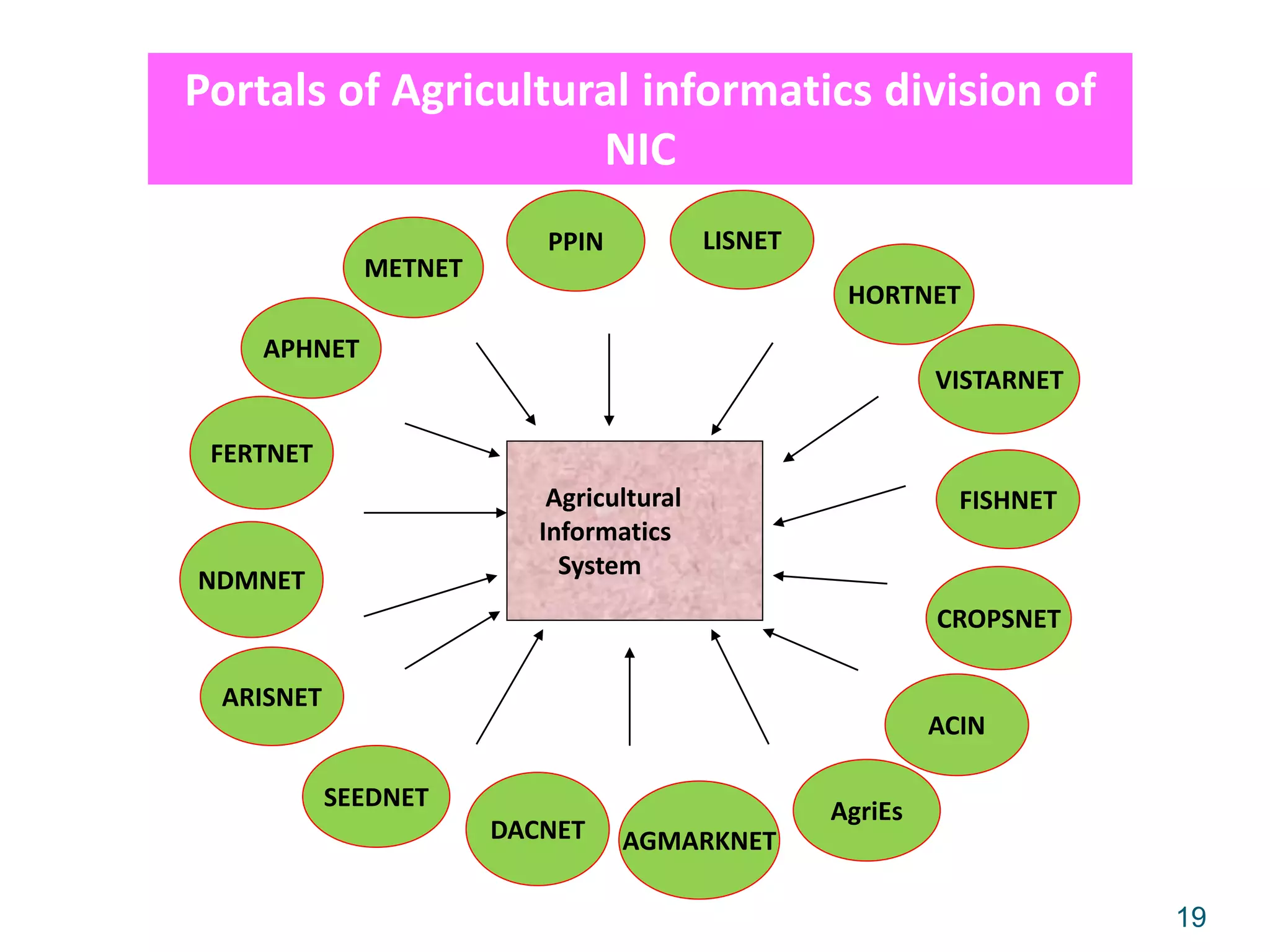 Impact of information communication technology on agriculture | PPT