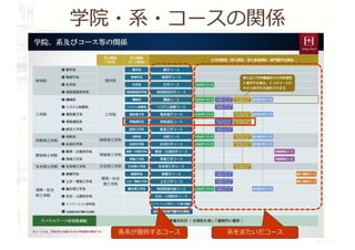 学院・系・コースの関係
エンジニアリング
デザインコース
各系が提供するコース 系をまたいだコース
 