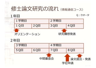 修⼠論⽂研究の流れ（情報通信コース）
１年⽬
２年⽬
１学期⽬ ２学期⽬
１Ｑ⽬ ２Q⽬ ３Q⽬ ４Q⽬
オリエンテーション 研究構想発表
３学期⽬ ４学期⽬
５Q⽬ ６Q⽬ ７Q⽬ ８Q⽬
中間審査会 論⽂提出・発表
学位申請
Ｑ︓クオータ
 
