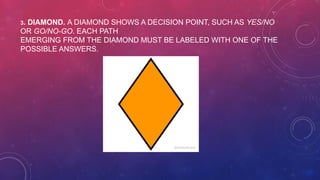 3. DIAMOND. A DIAMOND SHOWS A DECISION POINT, SUCH AS YES/NO
OR GO/NO-GO. EACH PATH
EMERGING FROM THE DIAMOND MUST BE LABELED WITH ONE OF THE
POSSIBLE ANSWERS.
 