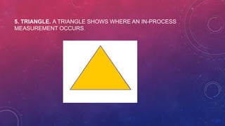 5. TRIANGLE. A TRIANGLE SHOWS WHERE AN IN-PROCESS
MEASUREMENT OCCURS.
 