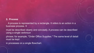 2. Process
A process is represented by a rectangle. It refers to an action in a
business process. It
must be described clearly and concisely. A process can be described
using a single verbnoun
phrase; for example, "Order Office Supplies." The same level of detail
must be kept
in processes on a single flowchart.
 