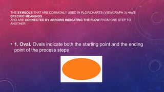 THE SYMBOLS THAT ARE COMMONLY USED IN FLOWCHARTS (VIEWGRAPH 3) HAVE
SPECIFIC MEANINGS
AND ARE CONNECTED BY ARROWS INDICATING THE FLOW FROM ONE STEP TO
ANOTHER:
• 1. Oval. Ovals indicate both the starting point and the ending
point of the process steps
 