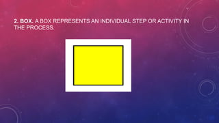 2. BOX. A BOX REPRESENTS AN INDIVIDUAL STEP OR ACTIVITY IN
THE PROCESS.
 