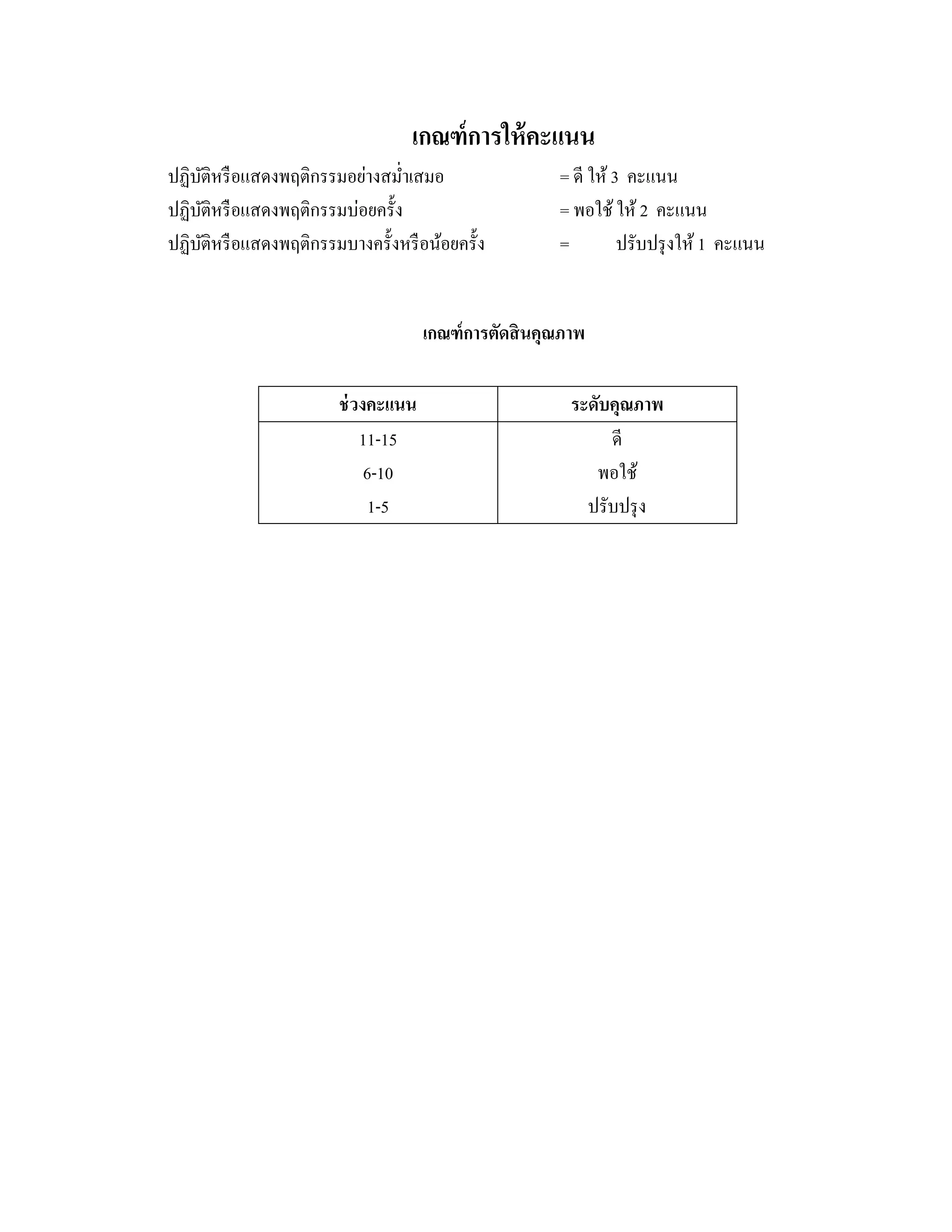 เกณฑ์การให้คะแนน
ปฏิบติหรื อแสดงพฤติกรรมอย่างสมํ่าเสมอ
    ั                                                 = ดี ให้ 3 คะแนน
ปฏิบติหรื อแสดงพฤติกรรมบ่อยครั้ง
        ั                                             = พอใช้ ให้ 2 คะแนน
ปฏิบติหรื อแสดงพฤติกรรมบางครั้งหรื อน้อยครั้ง
      ั                                               =         ปรับปรุ งให้ 1 คะแนน


                                    เกณฑ์ การตัดสิ นคุณภาพ

                        ช่วงคะแนน                       ระดับคุณภาพ
                           11-15                             ดี
                            6-10                           พอใช้
                            1-5                           ปรับปรุ ง
 
