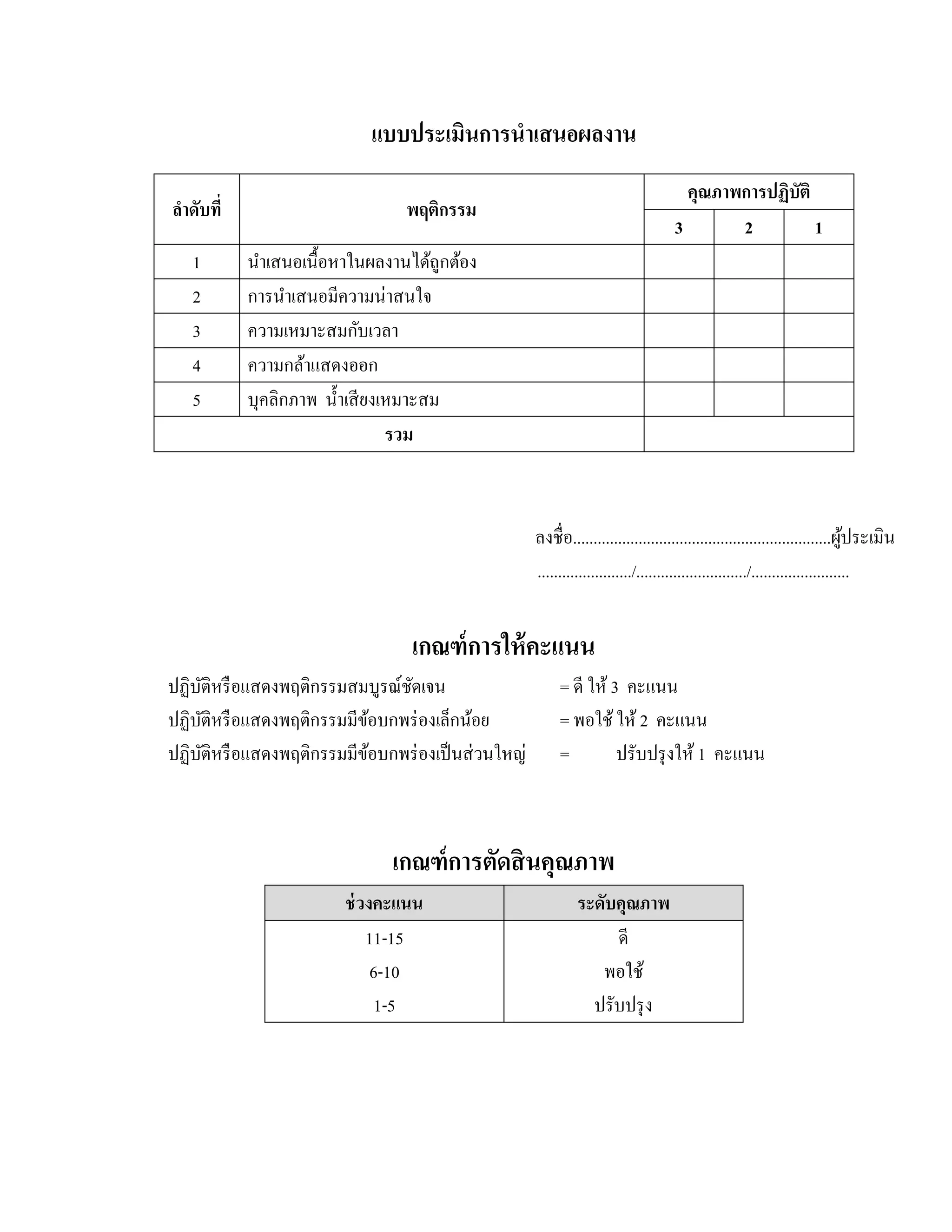 แบบประเมินการนําเสนอผลงาน
                                                                               คุณภาพการปฏิบัติ
ลําดับที่                       พฤติกรรม
                                                                             3       2          1
   1        นาเสนอเน้ือหาในผลงานไดถูกตอง
              ํ                       ้ ้
   2        การนําเสนอมีความน่าสนใจ
   3        ความเหมาะสมกับเวลา
   4        ความกล้าแสดงออก
   5        บุคลิกภาพ นํ้าเสี ยงเหมาะสม
                                 รวม



                                                ลงชื่อ...............................................................ผประเมิน
                                                                                                                          ู้
                                                ......................./.........................../........................


                                เกณฑ์การให้คะแนน
ปฏิบติหรือแสดงพฤติกรรมสมบูรณ์ชดเจน
    ั                         ั                      = ดี ให้ 3 คะแนน
ปฏิบติหรือแสดงพฤติกรรมมีขอบกพร่องเล็กนอย
      ั                  ้            ้              = พอใช้ ให้ 2 คะแนน
ปฏิบติหรือแสดงพฤติกรรมมีขอบกพร่องเป็นส่วนใหญ่
        ั                  ้                         =         ปรับปรุ งให้ 1 คะแนน



                              เกณฑ์การตดสินคุณภาพ
                                       ั
                        ช่วงคะแนน                        ระดับคุณภาพ
                           11-15                              ดี
                            6-10                            พอใช้
                            1-5                            ปรับปรุ ง
 