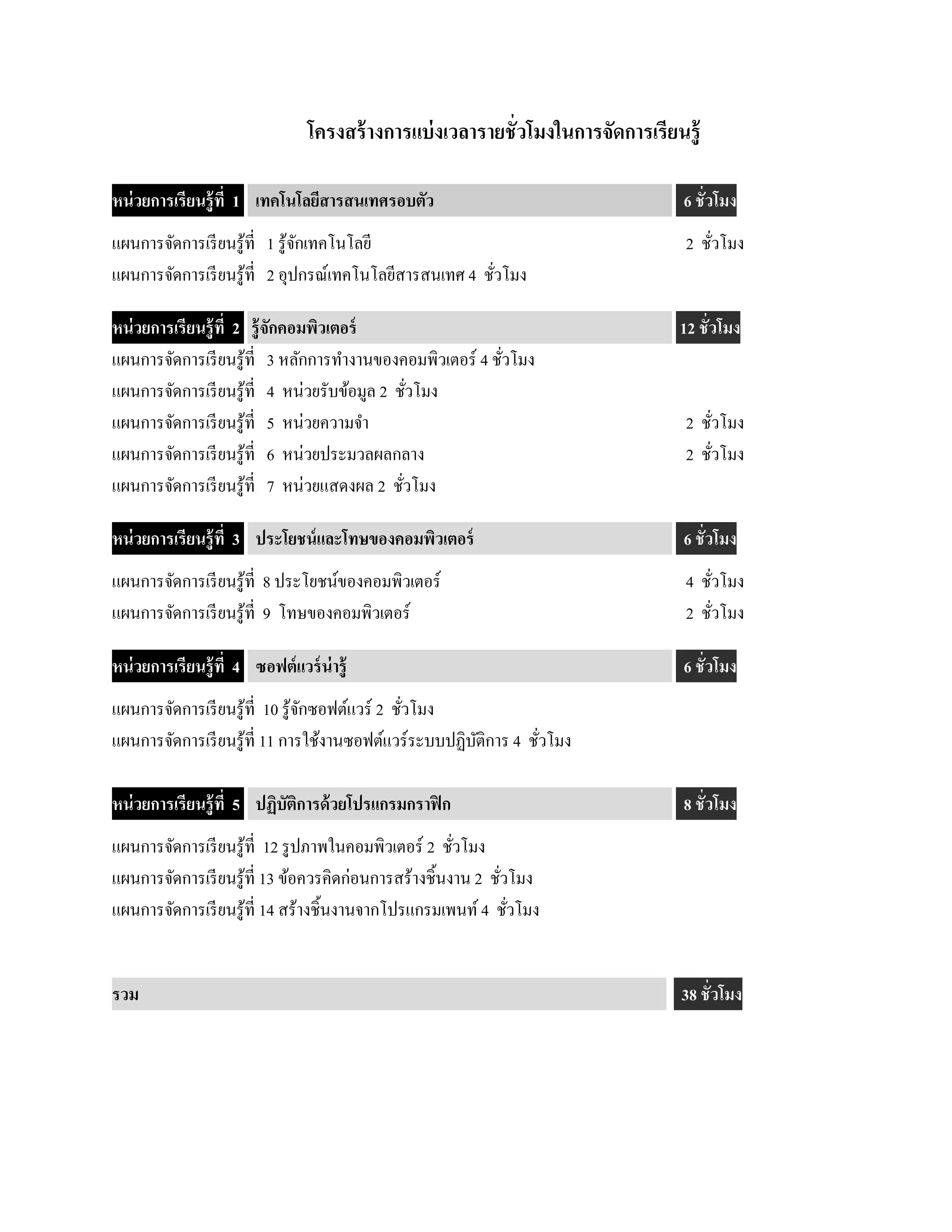 โครงสร้ างการแบ่ งเวลารายชั่วโมงในการจัดการเรียนรู้

หน่ วยการเรียนรู้ ที่ 1 เทคโนโลยสารสนเทศรอบตว
                                ี           ั                                    6 ชั่วโมง
แผนการจัดการเรี ยนรู ้ที่ 1 รู้จกเทคโนโลยี
                                ั                                                 2 ชัวโมง
                                                                                      ่
แผนการจัดการเรี ยนรู ้ที่ 2 อุปกรณ์เทคโนโลยีสารสนเทศ 4 ชัวโมง
                                                         ่

หน่ วยการเรียนรู้ ที่ 2 ร้ ู จกคอมพวเตอร์
                              ั    ิ                                             12 ชั่วโมง
แผนการจัดการเรี ยนรู ้ที่ 3 หลักการทํางานของคอมพิวเตอร์ 4 ชัวโมง
                                                            ่
แผนการจัดการเรี ยนรู ้ที่ 4 หน่วยรับข้อมูล 2 ชัวโมง
                                                ่
แผนการจัดการเรี ยนรู ้ที่ 5 หน่วยความจํา                                          2    ชัวโมง
                                                                                         ่
แผนการจัดการเรี ยนรู ้ที่ 6 หน่วยประมวลผลกลาง                                     2    ชัวโมง
                                                                                           ่
แผนการจัดการเรี ยนรู ้ที่ 7 หน่วยแสดงผล 2 ชัวโมง
                                              ่

หน่ วยการเรียนรู้ ที่ 3 ประโยชน์และโทษของคอมพวเตอร์
                                             ิ                                   6 ชั่วโมง
แผนการจัดการเรี ยนรู ้ที่ 8 ประโยชน์ของคอมพิวเตอร์                                4 ชัวโมง
                                                                                        ่
แผนการจัดการเรี ยนรู ้ที่ 9 โทษของคอมพิวเตอร์                                     2 ชัวโมง
                                                                                      ่

หน่ วยการเรียนรู้ ที่ 4 ซอฟต์แวร์น่าร้ ู                                         6 ชั่วโมง
แผนการจัดการเรี ยนรู ้ที่ 10 รู ้จกซอฟต์แวร์ 2 ชัวโมง
                                  ั              ่
แผนการจัดการเรี ยนรู ้ที่ 11 การใช้งานซอฟต์แวร์ระบบปฏิบติการ 4 ชัวโมง
                                                       ั         ่

หน่ วยการเรียนรู้ ที่ 5 ปฏิบัตการด้วยโปรแกรมกราฟิก
                              ิ                                                  8 ชั่วโมง
แผนการจัดการเรี ยนรู ้ที่ 12 รู ปภาพในคอมพิวเตอร์ 2 ชัวโมง
                                                       ่
แผนการจัดการเรี ยนรู ้ที่ 13 ข้อควรคิดก่อนการสร้างชิ้นงาน 2 ชัวโมง
                                                              ่
แผนการจัดการเรี ยนรู ้ที่ 14 สร้างชิ้นงานจากโปรแกรมเพนท์ 4 ชัวโมง
                                                                ่


รวม                                                                              38 ชั่วโมง
 