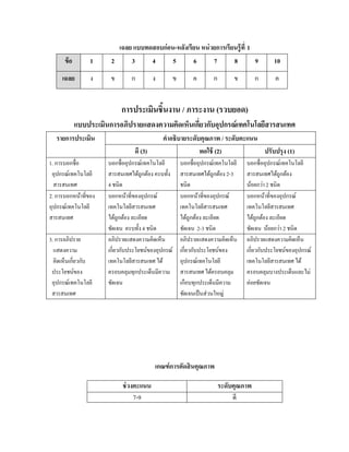 เฉลย แบบทดสอบก่อน-หลงเรียน หน่วยการเรียนรู้ ที่ 1
                                              ั
      ข้ อ       1      2     3     4      5      6      7       8          9                 10
     เฉลย        ง      ข       ก          ง         ข        ค       ก        ข        ก     ค


                            การประเมินชิ้นงาน / ภาระงาน (รวบยอด)
             แบบประเมินการอภิปรายแสดงความคิดเห็นเกียวกับอุปกรณ์ เทคโนโลยีสารสนเทศ
                                                   ่
  รายการประเมิน                                คําอธิบายระดับคุณภาพ / ระดับคะแนน
                                  ดี (3)                     พอใช้ (2)           ปรับปรุง (1)
1. การบอกชื่อ          บอกชื่ออุปกรณ์เทคโนโลยี           บอกชื่ออุปกรณ์เทคโนโลยี   บอกชื่ออุปกรณ์เทคโนโลยี
 อุปกรณ์เทคโนโลยี      สารสนเทศได้ถูกต้อง ครบทั้ง        สารสนเทศได้ถูกต้อง 2-3    สารสนเทศได้ถูกต้อง
  สารสนเทศ             4 ชนิด                            ชนิด                          ้ ่
                                                                                   นอยกวา 2 ชนิด
2. การบอกหนาที่ของ
              ้        บอกหนาที่ของอุปกรณ์
                                ้                        บอกหนาที่ของอุปกรณ์
                                                                  ้                บอกหนาที่ของอุปกรณ์
                                                                                            ้
อุปกรณ์เทคโนโลยี       เทคโนโลยีสารสนเทศ                 เทคโนโลยีสารสนเทศ         เทคโนโลยีสารสนเทศ
สารสนเทศ               ได้ถูกต้อง ละเอียด                ได้ถูกต้อง ละเอียด        ได้ถูกต้อง ละเอียด
                       ชดเจน ครบท้ ง 4 ชนิด
                           ั         ั                   ชดเจน 2-3 ชนิด
                                                           ั                                  ้ ่
                                                                                   ชดเจน นอยกวา 2 ชนิด
                                                                                     ั
3. การอภิปราย          อภิปรายแสดงความคิดเห็น            อภิปรายแสดงความคิดเห็น    อภิปรายแสดงความคิดเห็น
  แสดงความ             เกี่ยวกับประโยชน์ของอุปกรณ์       เกี่ยวกับประโยชน์ของ      เกี่ยวกับประโยชน์ของอุปกรณ์
  คิดเห็นเกี่ยวกบ
                ั      เทคโนโลยีสารสนเทศ ได้             อุปกรณ์เทคโนโลยี          เทคโนโลยีสารสนเทศ ได้
 ประโยชน์ของ           ครอบคลุมทุกประเด็นมีความ          สารสนเทศ ได้ครอบคลุม      ครอบคลุมบางประเด็นและไม่
 อุปกรณ์เทคโนโลยี      ชดเจน
                         ั                               เกือบทุกประเด็นมีความ     ค่อยชัดเจน
 สารสนเทศ                                                ชดเจนเป็นส่วนใหญ่
                                                             ั




                                           เกณฑ์ การตัดสิ นคุณภาพ

                             ช่วงคะแนน                                    ระดับคุณภาพ
                                 7-9                                           ดี
 