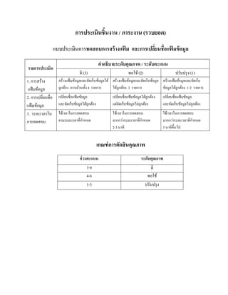 การประเมินชิ้นงาน / ภาระงาน (รวบยอด)
                    แบบประเมินการทดสอบการสร้ างแฟม และการเปลียนชื่อแฟมข้ อมูล
                                                 ้           ่       ้

                                                   คําอธิบายระดับคุณภาพ / ระดับคะแนน
รายการประเมิน
                                    ดี (3)                           พอใช้ (2)                        ปรับปรุ ง (1)
1. การสร้าง           สร้างแฟ้ มข้อมูลและจัดเก็บข้อมูลได้ สร้างแฟ้ มข้อมูลและจัดเก็บข้อมูล สร้างแฟ้ มข้อมูลและจัดเก็บ
แฟ้ มข้อมูล           ถูกตอง ครบถวนท้ ง 4 รายการ
                           ้        ้ ั                   ไดถูกตอง 3 รายการ
                                                            ้ ้                            ข้อมูลได้ถูกต้อง 1-2 รายการ
2. การเปลี่ยนชื่อ     เปลี่ยนชื่อแฟ้ มข้อมูล              เปลี่ยนชื่อแฟ้ มข้อมูลได้ถูกต้อง    เปลี่ยนชื่อแฟ้ มข้อมูล
แฟ้ มข้อมูล           และจัดเก็บข้อมูลได้ถูกต้อง          แต่จดเก็บข้อมูลไม่ถูกต้อง
                                                               ั                              และจัดเก็บข้อมูลไม่ถูกต้อง
3. ระยะเวลาใน         ใชเ้ วลาในการทดสอบ                  ใชเ้ วลาในการทดสอบ                  ใชเ้ วลาในการทดสอบ
การทดสอบ                             ํ
                      ตามระยะเวลาที่กาหนด                         ่         ํ
                                                          มากกวาระยะเวลาที่กาหนด                      ่         ํ
                                                                                              มากกวาระยะเวลาที่กาหนด
                                                          2-3 นาที                            5 นาทีข้ ึนไป


                                                   เกณฑ์ การตัดสิ นคุณภาพ
                                    ช่วงคะแนน                                  ระดับคุณภาพ
                                         7-9                                         ดี
                                         4-6                                       พอใช้
                                         1-3                                      ปรับปรุ ง
 