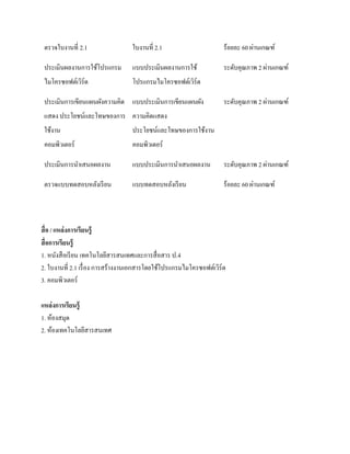 ตรวจใบงานที่ 2.1                 ใบงานที่ 2.1                                  ่
                                                                     ร้อยละ 60 ผานเกณฑ์

 ประเมินผลงานการใชโปรแกรม
                  ้               แบบประเมินผลงานการใช้                             ่
                                                                     ระดับคุณภาพ 2 ผานเกณฑ์
 ไมโครซอฟตเ์ วร์ด
              ิ                   โปรแกรมไมโครซอฟตเ์ วร์ด
                                                      ิ

 ประเมินการเขียนแผนผังความคิด แบบประเมินการเขียนแผนผง
                                                    ั                               ่
                                                                     ระดับคุณภาพ 2 ผานเกณฑ์
 แสดง ประโยชน์และโทษของการ ความคิดแสดง
 ใช้งาน                           ประโยชน์และโทษของการใช้งาน
 คอมพิวเตอร์                      คอมพิวเตอร์

 ประเมินการนําเสนอผลงาน           แบบประเมินการนําเสนอผลงาน                         ่
                                                                     ระดับคุณภาพ 2 ผานเกณฑ์

 ตรวจแบบทดสอบหลงเรียน
               ั                  แบบทดสอบหลังเรี ยน                            ่
                                                                     ร้อยละ 60 ผานเกณฑ์



สื่ อ / แหล่งการเรียนร้ ู
สื่ อการเรียนรู้
1. หนงสือเรียน เทคโนโลยีสารสนเทศและการสื่ อสาร ป.4
         ั
2. ใบงานที่ 2.1 เรื่ อง การสร้างงานเอกสารโดยใช้โปรแกรมไมโครซอฟต์เวิร์ด
3. คอมพิวเตอร์

แหล่งการเรียนร้ ู
1. หองสมุด
     ้
2. ห้องเทคโนโลยีสารสนเทศ
 