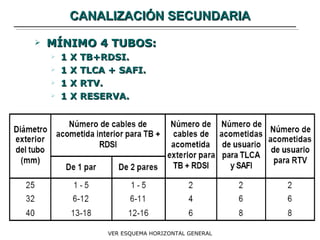CANALIZACIÓN SECUNDARIA MÍNIMO 4 TUBOS: 1 X TB+RDSI. 1 X TLCA + SAFI. 1 X RTV. 1 X RESERVA. VER ESQUEMA HORIZONTAL GENERAL 