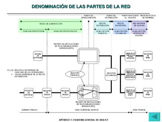 DENOMINACIÓN DE LAS PARTES DE LA RED 