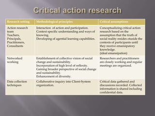Research setting Methodological principles Critical assumptions
Action research
team
Teachers,
Principals,
Practitioners,
Consultants
Interaction of action and participation.
Context specific understanding and ways of
knowing.
Developing of agential learning capabilities.
Conceptualizing critical action
research based on the
assumption that the truth of
social reality resides otuside the
contexts of participants until
they receive emansipatory
knowledge.
(ideal emansipation)
Networked
working
Establishment of collective vision of social
change and sustainability.
Incorporation of high level of reflexity.
Gaining broader perspective of social change
and sustainability.
Enhancement of diversity.
Researchers and practitioners
are closely working and regular
meetings are organized.
Data collection
techniques
Collaborative inquiry into Client-System
organization.
Critical data gathered and
discussions recorded. Collected
information is shared including
confidential data.
 