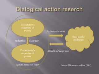 Researcher’s
expertise of
theory
Practitioner’s
expertise of
praxis
Real world
problemsReflective dialogue
Action research team
Action/stimulus
Reaction/response
Source: Mårtensson and Lee (2004)
 