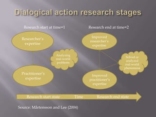 Researcher’s
expertise
Practitioner’s
expertise
Analyzing
real-world
problems
Research start state Time Research end state
Improved
researcher’s
expertise
Improved
practitioner’s
expertise
Solved or
analyzed
real world
phenomena
Source: Mårtensson and Lee (2004)
Research start at time=1 Research end at time=2
 
