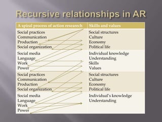 A spiral process of action researech Skills and values
Social practices
Communication
Production
Social organization
Social structures
Culture
Economy
Political life
Social media
Language
Work
Power
Individual knowledge
Understanding
Skills
Values
Social practices
Communication
Production
Social organization
Social structures
Culture
Economy
Political life
Social media
Language
Work
Power
Individual’s knowledge
Understanding
 