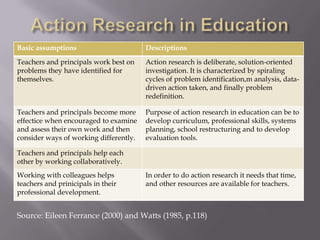 Basic assumptions Descriptions
Teachers and principals work best on
problems they have identified for
themselves.
Action research is deliberate, solution-oriented
investigation. It is characterized by spiraling
cycles of problem identification,m analysis, data-
driven action taken, and finally problem
redefinition.
Teachers and principals become more
effectice when encouraged to examine
and assess their own work and then
consider ways of working differently.
Purpose of action research in education can be to
develop curriculum, professional skills, systems
planning, school restructuring and to develop
evaluation tools.
Teachers and principals help each
other by working collaboratively.
Working with colleagues helps
teachers and prinicipals in their
professional development.
In order to do action research it needs that time,
and other resources are available for teachers.
Source: Eileen Ferrance (2000) and Watts (1985, p.118)
 
