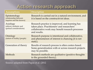 Assumptions Description
Epistemology
(relationship between
inquirer and the known)
Research is carried out in a natural environment, and
it is based on the constructivist ideas.
Axiology
(ethical, aesthetic and
spritual considerations)
Research practice is improved, and learning has
taken place. Practitioners' and researchers’
collaborative work may benefit research processes
and results.
Ontology
(nature of reality/people)
Research purpose is intentional and collaborative,
and phenomenon of interest is chancing (it is not
static).
Generation of theory Results of research process is often contex-based.
Some generalization with or across research projects
may be possible.
Methods Research methods are qualitative (positive thoughts
to the grounded theory).
Source: adapted from Papas et al. (2012
 