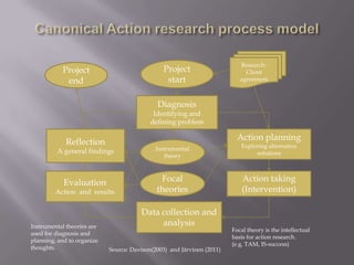 Project
start
Diagnosis
Identifying and
defining problem
Action taking
(Intervention)
Data collection and
analysis
Evaluation
Action and results
Reflection
A general findings
Action planning
Exploring alternative
solutions
Project
end
Instrumental
theory
Focal
theories
Research-
Client
agreement
Focal theory is the intellectual
basis for action research.
(e.g. TAM, IS-success)
Instrumental theories are
used for diagnosis and
planning, and to organize
thoughts. Source: Davison(2003) and Järvinen (2011)
 