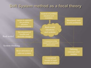 Real-world
situations
and systems
Analysis of problem
situation and
evalution
Conceptual
model of real-
world problem
Structured real-
world problems
Action to improve
the problem
situation
(implementation)
Defining
concepts and
models
Development of
feasible and
desirable changesReal wolrd
System thinking
Root definition of
relevan system
Comparison of the
model with real-world
phenomenon
 